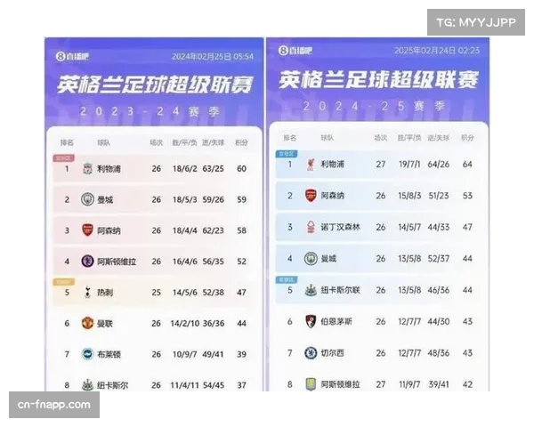 曼城控球率68%领跑 格伊加盟提升后场出球能力 曼城控球率68%领跑 格伊加盟提升后场出球能力